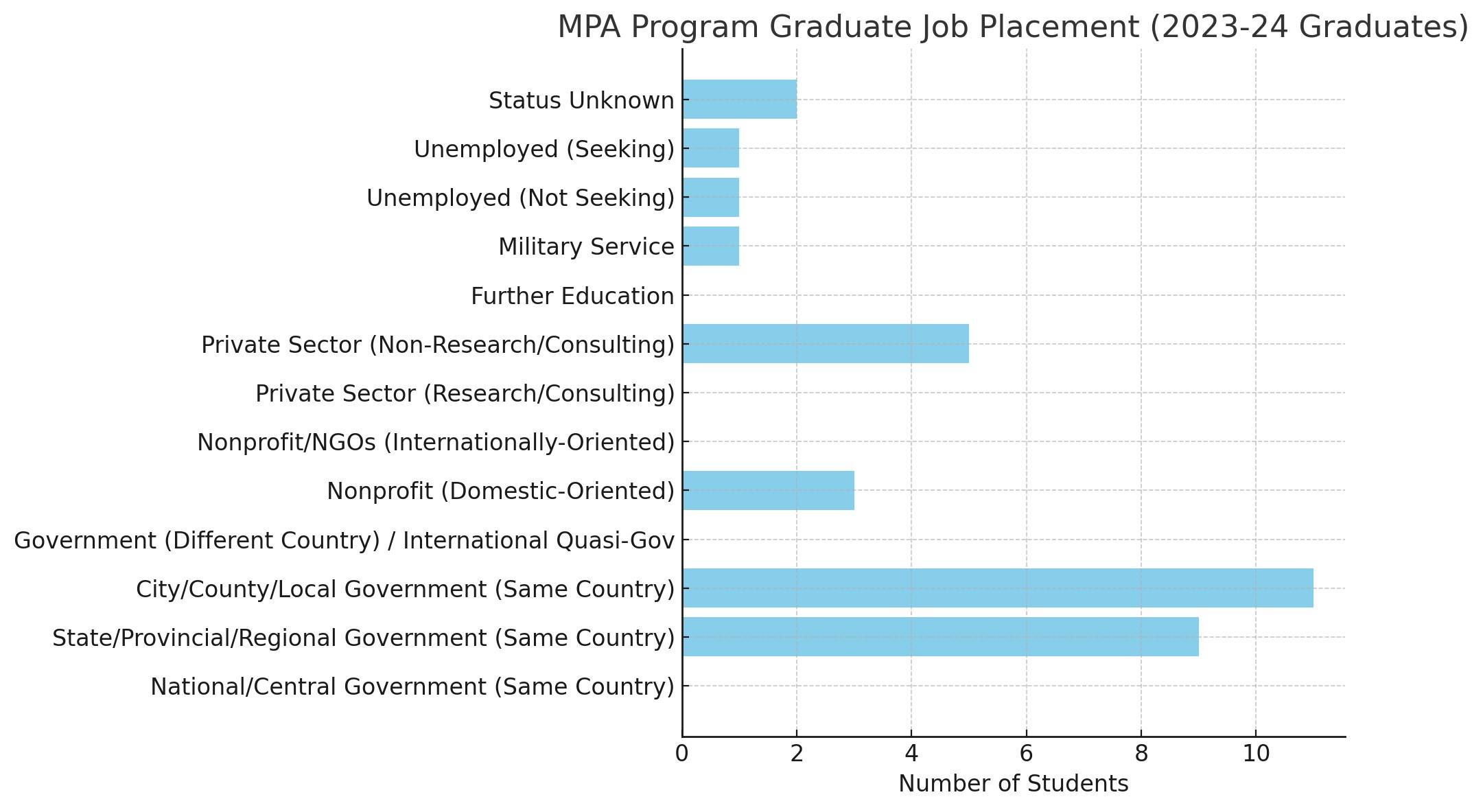 MPA Job Placement